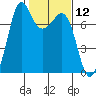 Sequim Bay tide chart for Friday, February 12, 2021