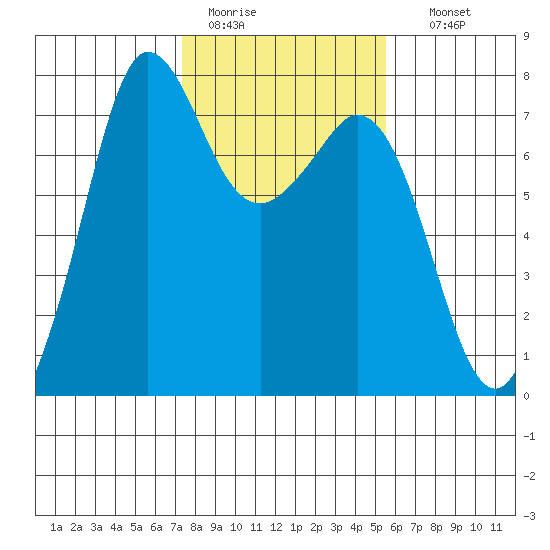 Sequim Bay tide chart for Saturday, February 13, 2021