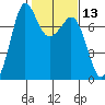 Sequim Bay tide chart for Saturday, February 13, 2021