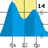 Sequim Bay tide chart for Sunday, February 14, 2021