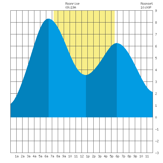 Sequim Bay tide chart for Monday, February 15, 2021