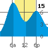Sequim Bay tide chart for Monday, February 15, 2021