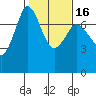 Sequim Bay tide chart for Tuesday, February 16, 2021