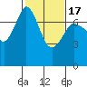 Sequim Bay tide chart for Wednesday, February 17, 2021
