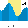 Sequim Bay tide chart for Thursday, February 18, 2021