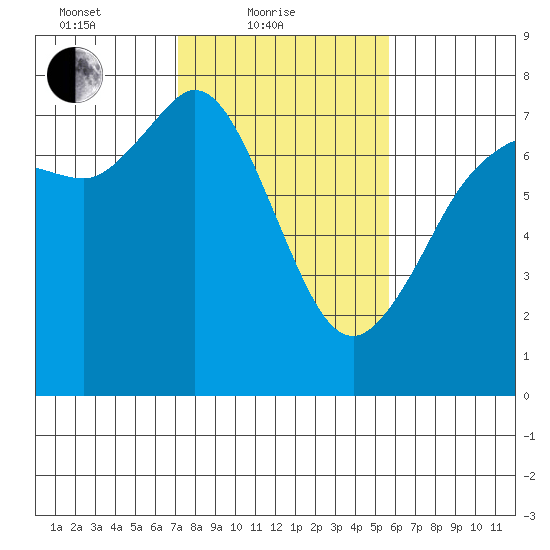 Sequim Bay tide chart for Friday, February 19, 2021