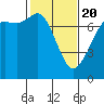 Sequim Bay tide chart for Saturday, February 20, 2021