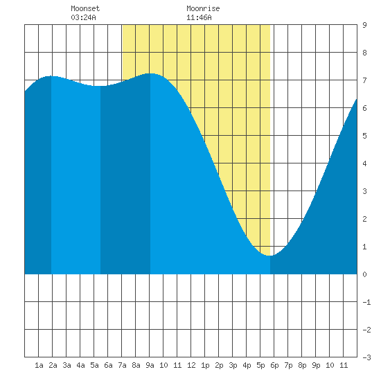 Sequim Bay tide chart for Sunday, February 21, 2021