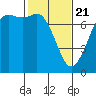 Sequim Bay tide chart for Sunday, February 21, 2021