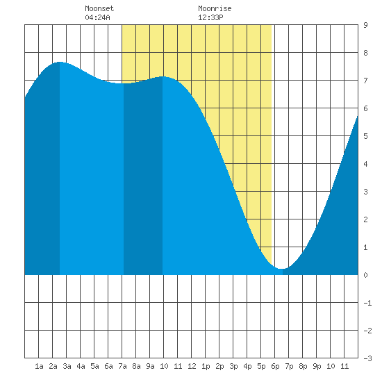 Sequim Bay tide chart for Monday, February 22, 2021
