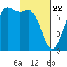 Sequim Bay tide chart for Monday, February 22, 2021
