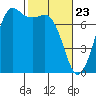 Sequim Bay tide chart for Tuesday, February 23, 2021