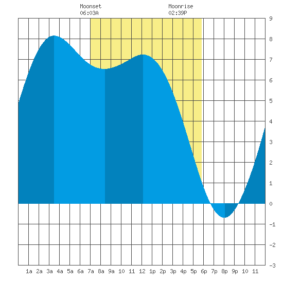 Sequim Bay tide chart for Wednesday, February 24, 2021