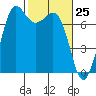 Sequim Bay tide chart for Thursday, February 25, 2021