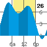Sequim Bay tide chart for Friday, February 26, 2021