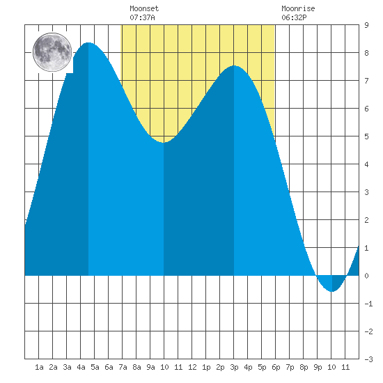 Sequim Bay tide chart for Saturday, February 27, 2021