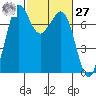 Sequim Bay tide chart for Saturday, February 27, 2021