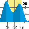 Sequim Bay tide chart for Sunday, February 28, 2021