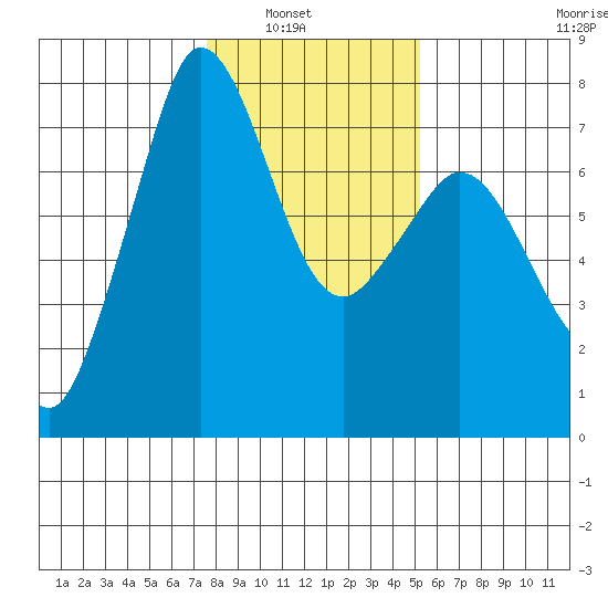 Sequim Bay tide chart for Tuesday, February 2, 2021