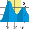 Sequim Bay tide chart for Tuesday, February 2, 2021