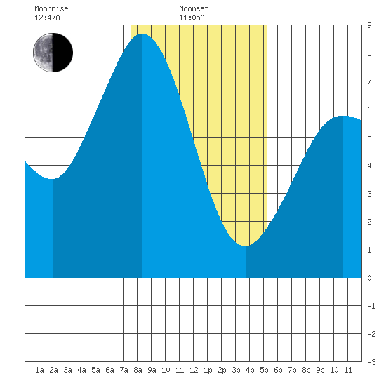 Sequim Bay tide chart for Thursday, February 4, 2021