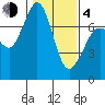 Sequim Bay tide chart for Thursday, February 4, 2021