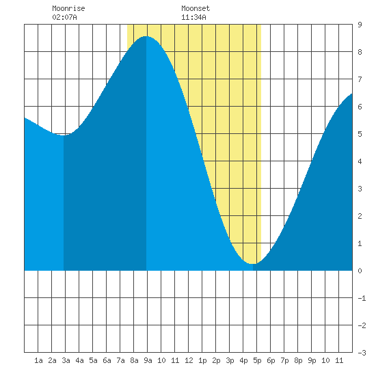 Sequim Bay tide chart for Friday, February 5, 2021