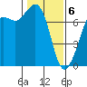 Sequim Bay tide chart for Saturday, February 6, 2021