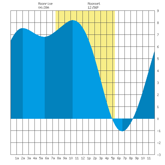 Sequim Bay tide chart for Sunday, February 7, 2021