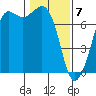 Sequim Bay tide chart for Sunday, February 7, 2021