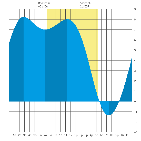 Sequim Bay tide chart for Monday, February 8, 2021