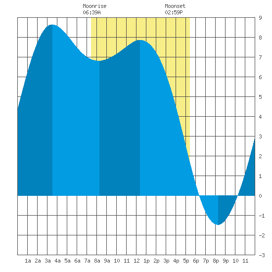 Sequim Bay tide chart for Tuesday, February 9, 2021
