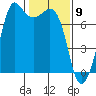 Sequim Bay tide chart for Tuesday, February 9, 2021