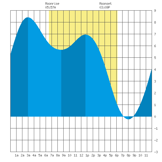 Sequim Bay tide chart for Wednesday, March 10, 2021
