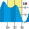 Sequim Bay tide chart for Wednesday, March 10, 2021