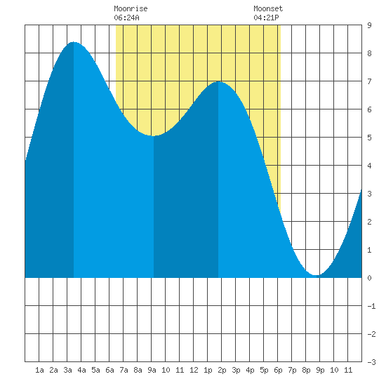 Sequim Bay tide chart for Thursday, March 11, 2021