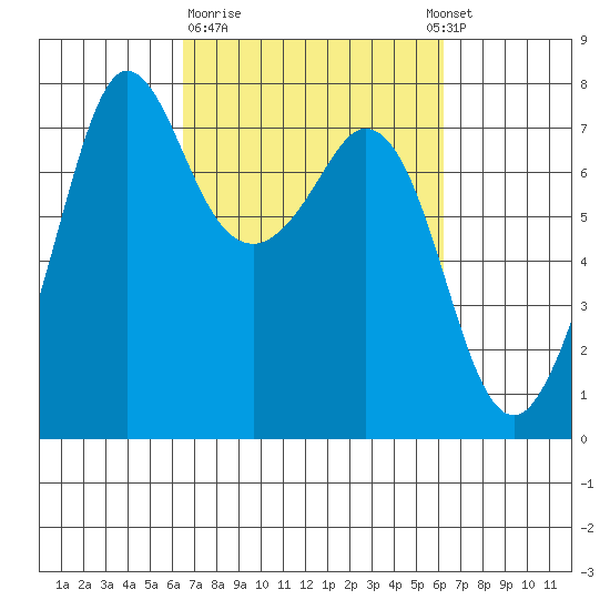 Sequim Bay tide chart for Friday, March 12, 2021