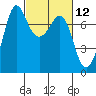 Sequim Bay tide chart for Friday, March 12, 2021