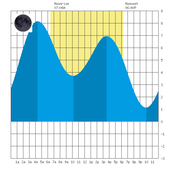 Sequim Bay tide chart for Saturday, March 13, 2021
