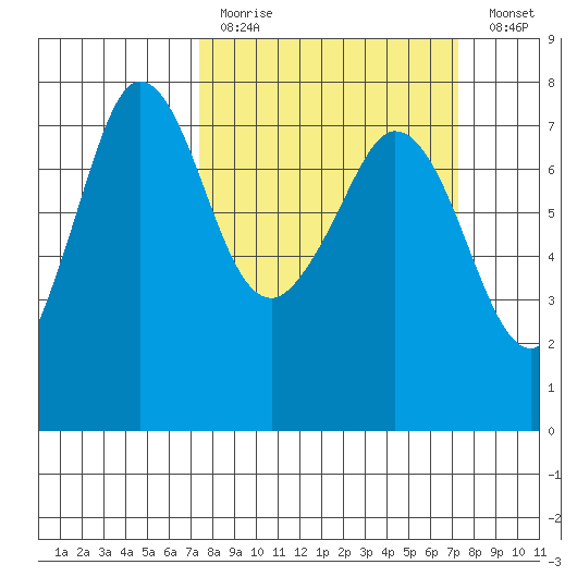 Sequim Bay tide chart for Sunday, March 14, 2021