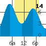 Sequim Bay tide chart for Sunday, March 14, 2021