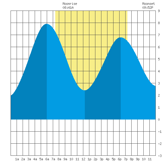 Sequim Bay tide chart for Monday, March 15, 2021