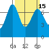 Sequim Bay tide chart for Monday, March 15, 2021
