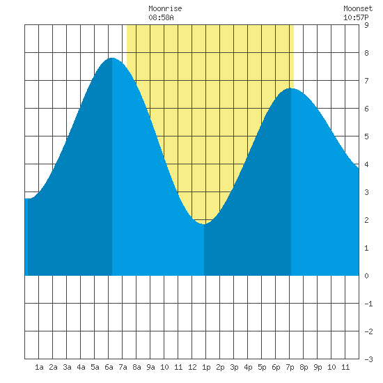 Sequim Bay tide chart for Tuesday, March 16, 2021