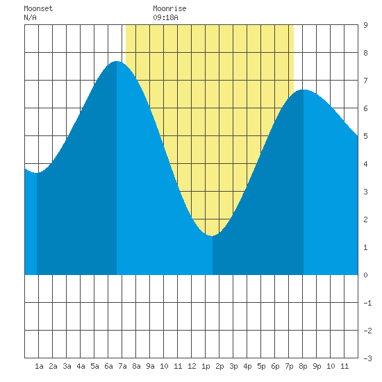 Sequim Bay tide chart for Wednesday, March 17, 2021