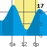Sequim Bay tide chart for Wednesday, March 17, 2021