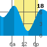 Sequim Bay tide chart for Thursday, March 18, 2021