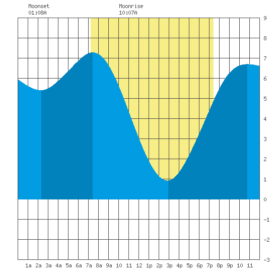 Sequim Bay tide chart for Friday, March 19, 2021