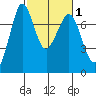 Sequim Bay tide chart for Monday, March 1, 2021