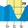 Sequim Bay tide chart for Saturday, March 20, 2021